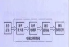 比例阀的原理详解！